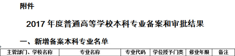 我校新增人力资源管理、建筑学两个本科专业