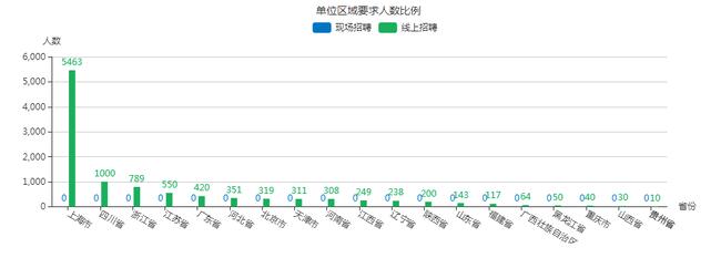 我校首届大型网络招聘会圆满成功