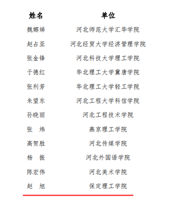 我校教师赵旭及工商管理教学团队分获“河北省教学名师”、“优秀教学团队”荣誉称号