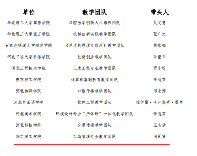 我校教师赵旭及工商管理教学团队分获“河北省教学名师”、“优秀教学团队”荣誉称号