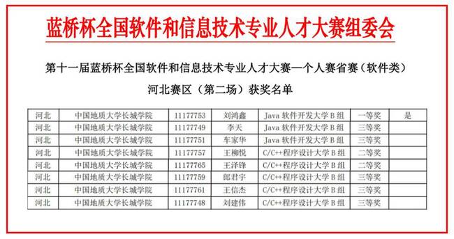 热烈庆祝工程技术学院刘鸿鑫等同学“蓝桥杯”喜获佳绩