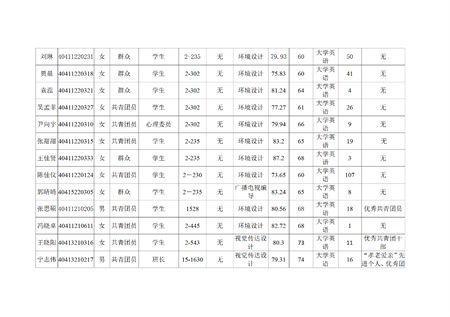 威廉体育williamhill艺术学院关于评选2022—2023学年校级先进班集体、三好学生和优秀学生干部的公示