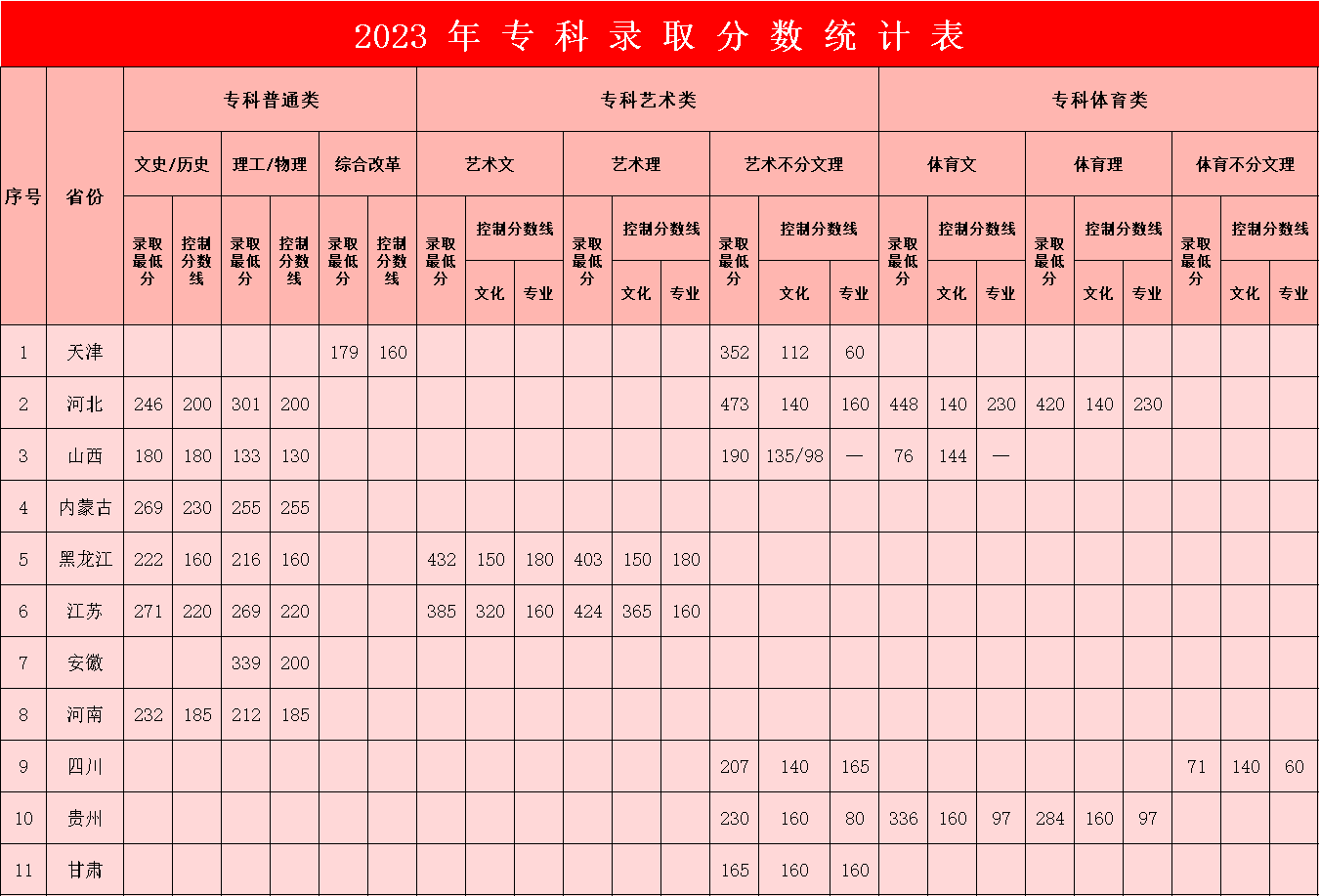 2023年威廉体育williamhill专科录取分数统计表