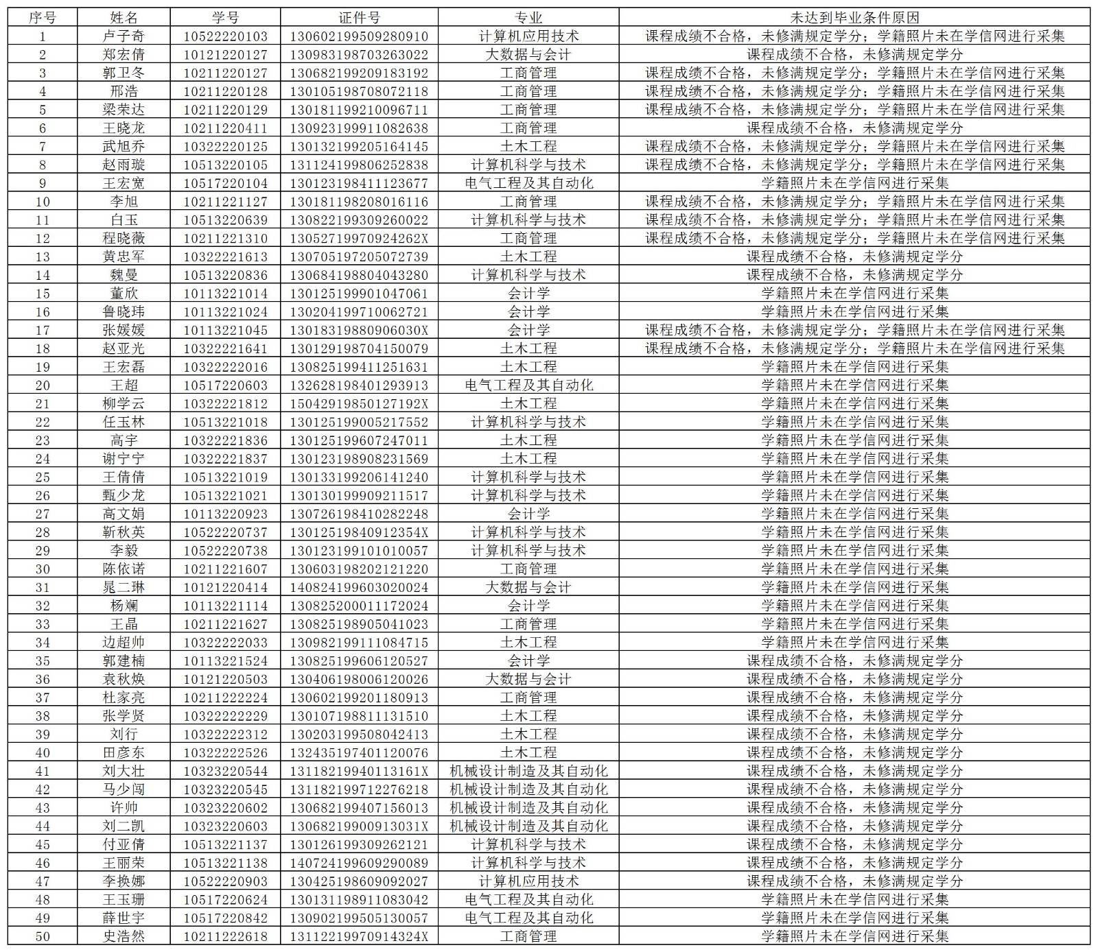 威廉体育williamhill继续教育学院2024届未达到毕业条件学生名单公示