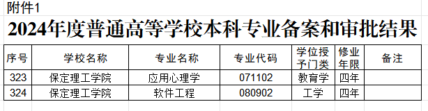 威廉体育williamhill两个本科专业顺利通过教育部备案审批