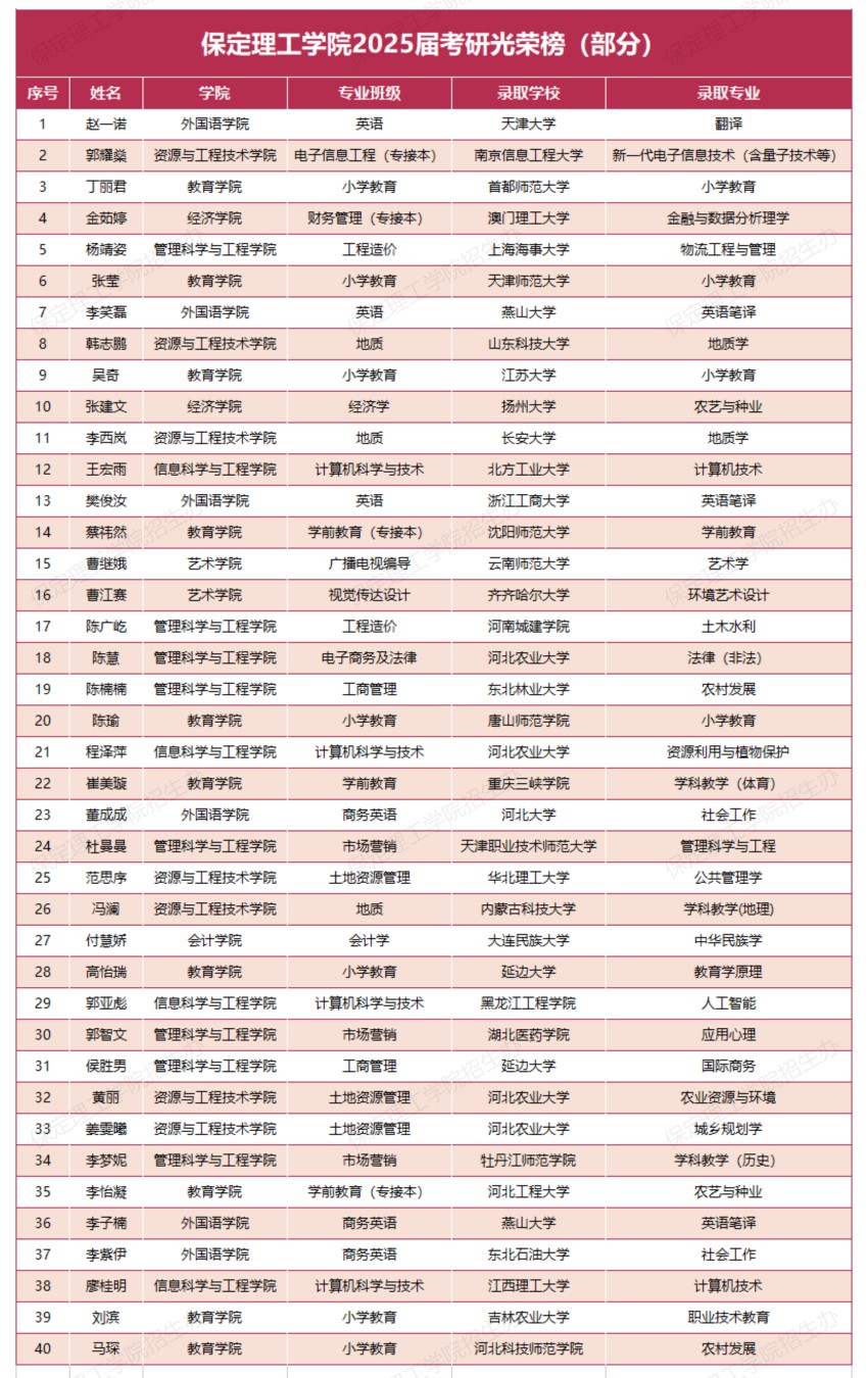 【榜样引领】威廉体育williamhill2025届考研光荣榜（部分）