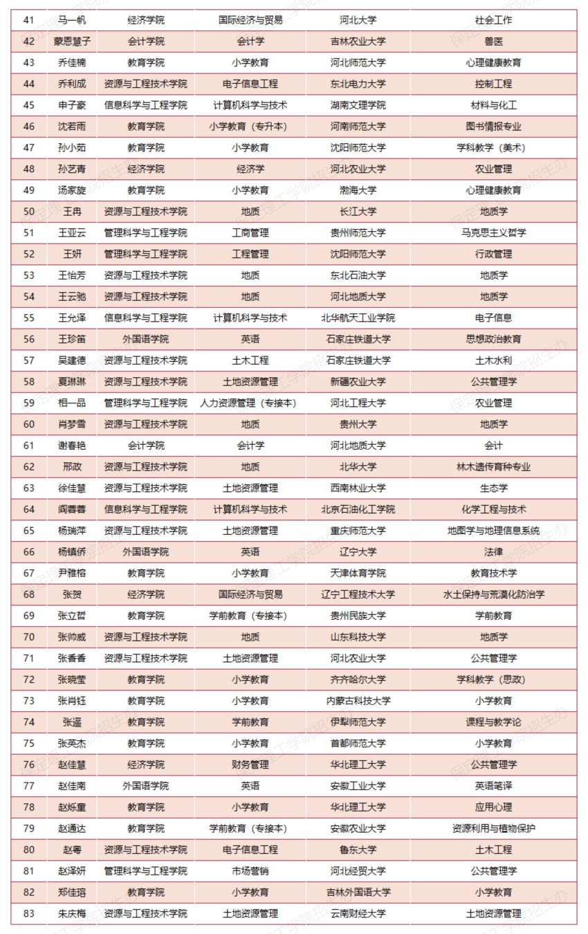 【榜样引领】威廉体育williamhill2025届考研光荣榜（部分）