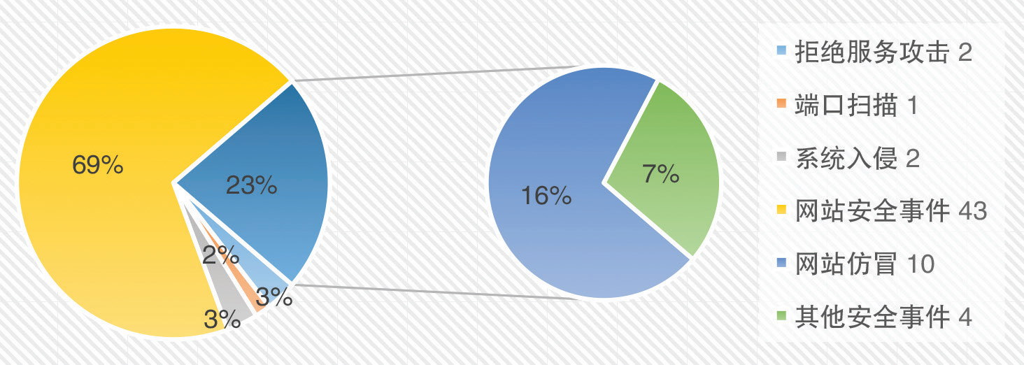 CCERT月报：近期要防范校内钓鱼邮件攻击