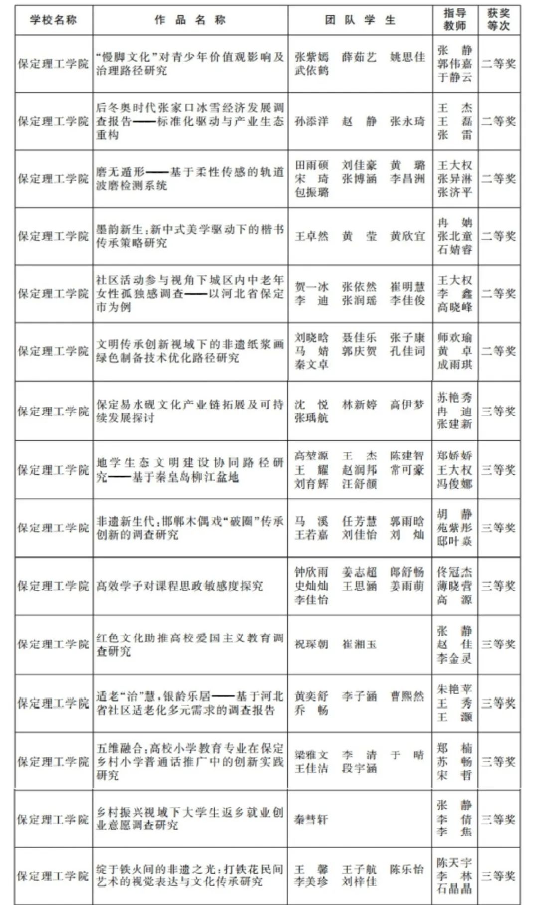 喜报 | 我校在第十五届“挑战杯”河北省大学生创业计划竞赛中斩获十五项大奖