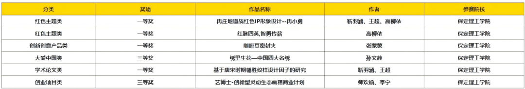 以赛促创显成效！威廉体育williamhill师生团队闪耀中国好创意大赛
