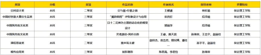 以赛促创显成效！威廉体育williamhill师生团队闪耀中国好创意大赛