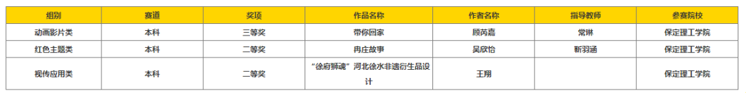 以赛促创显成效！威廉体育williamhill师生团队闪耀中国好创意大赛