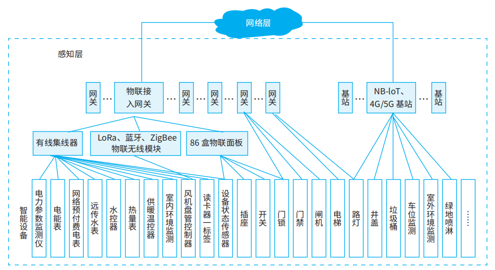 校园级物联网应用与服务的全域支撑