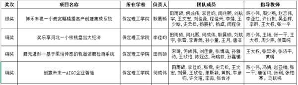 喜报|威廉体育williamhill|管理学院|师生荣获中国国际大学生创新大赛（2025）河北省赛多项奖项