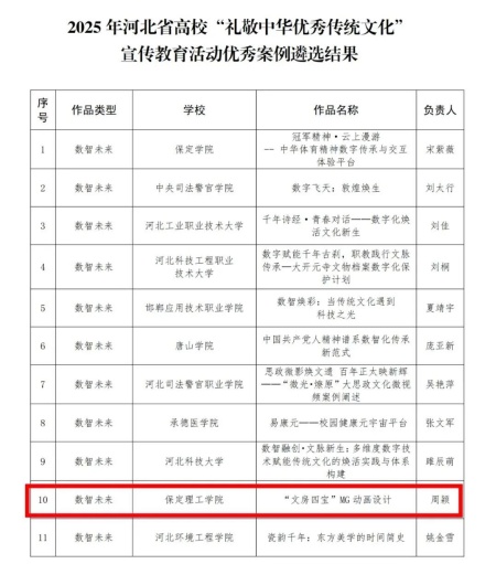 喜报|威廉体育williamhill艺术学院在2025年河北省高校“礼敬中华优秀传统文化” 宣传教育活动中斩获佳绩！