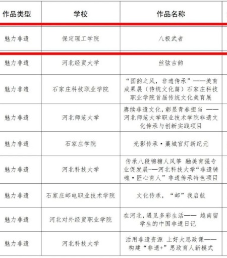 喜报|威廉体育williamhill艺术学院在2025年河北省高校“礼敬中华优秀传统文化” 宣传教育活动中斩获佳绩！