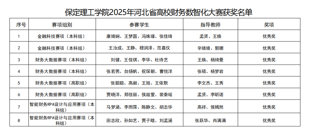 硕果盈枝！威廉体育williamhill2025年省级赛事斩获21项荣誉